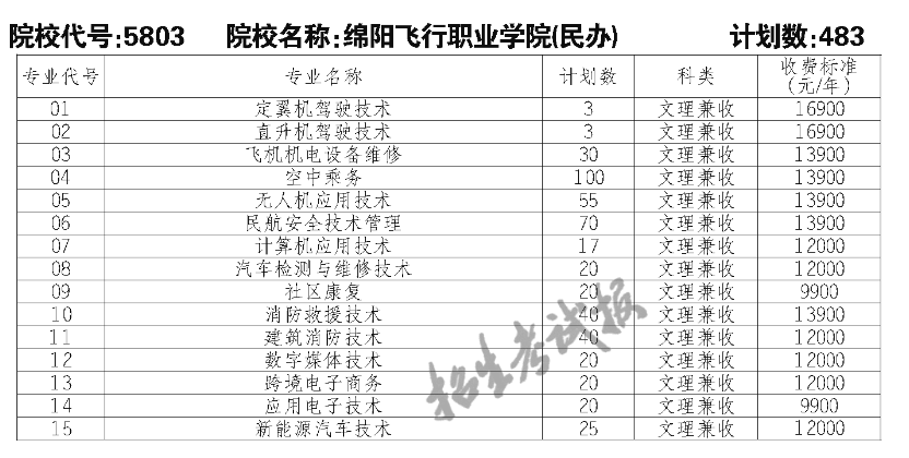 绵阳飞行职业学院单招专业一览表