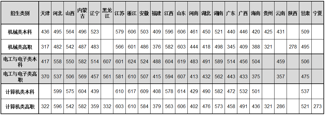 2024年天津职业技术师范大学单招录取分数线