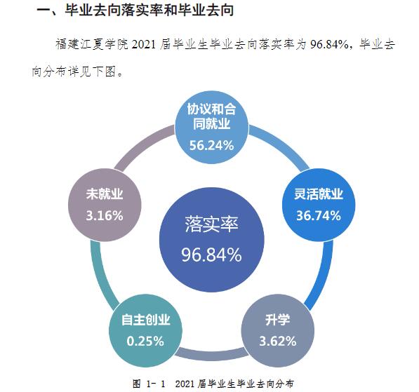 福建江夏学院就业率怎么样,就业前景好吗？