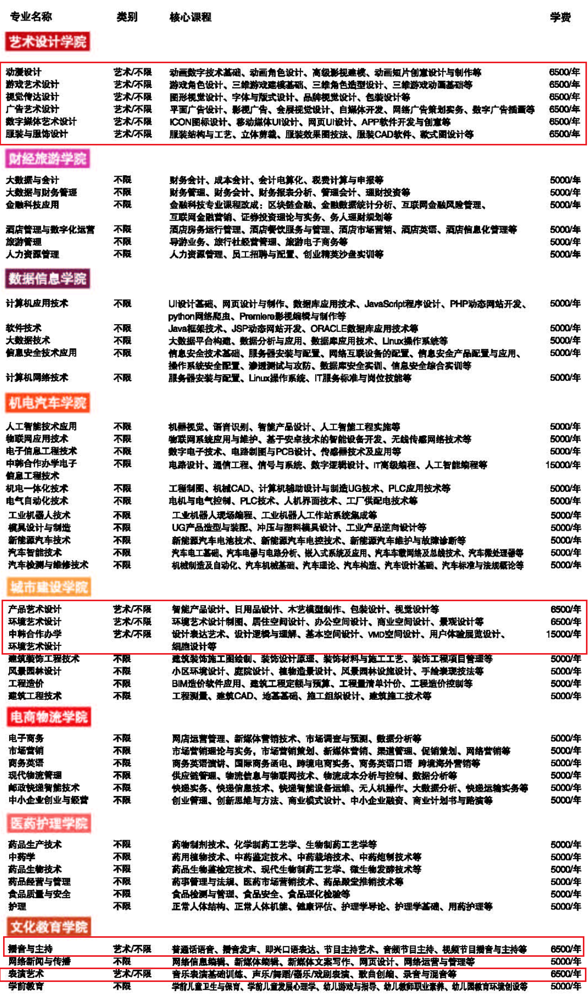 长江职业学院艺术类专业一览表