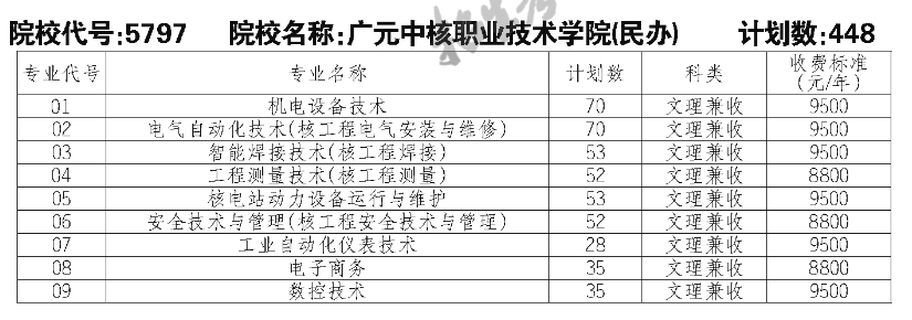 广元中核职业技术学院单招专业一览表