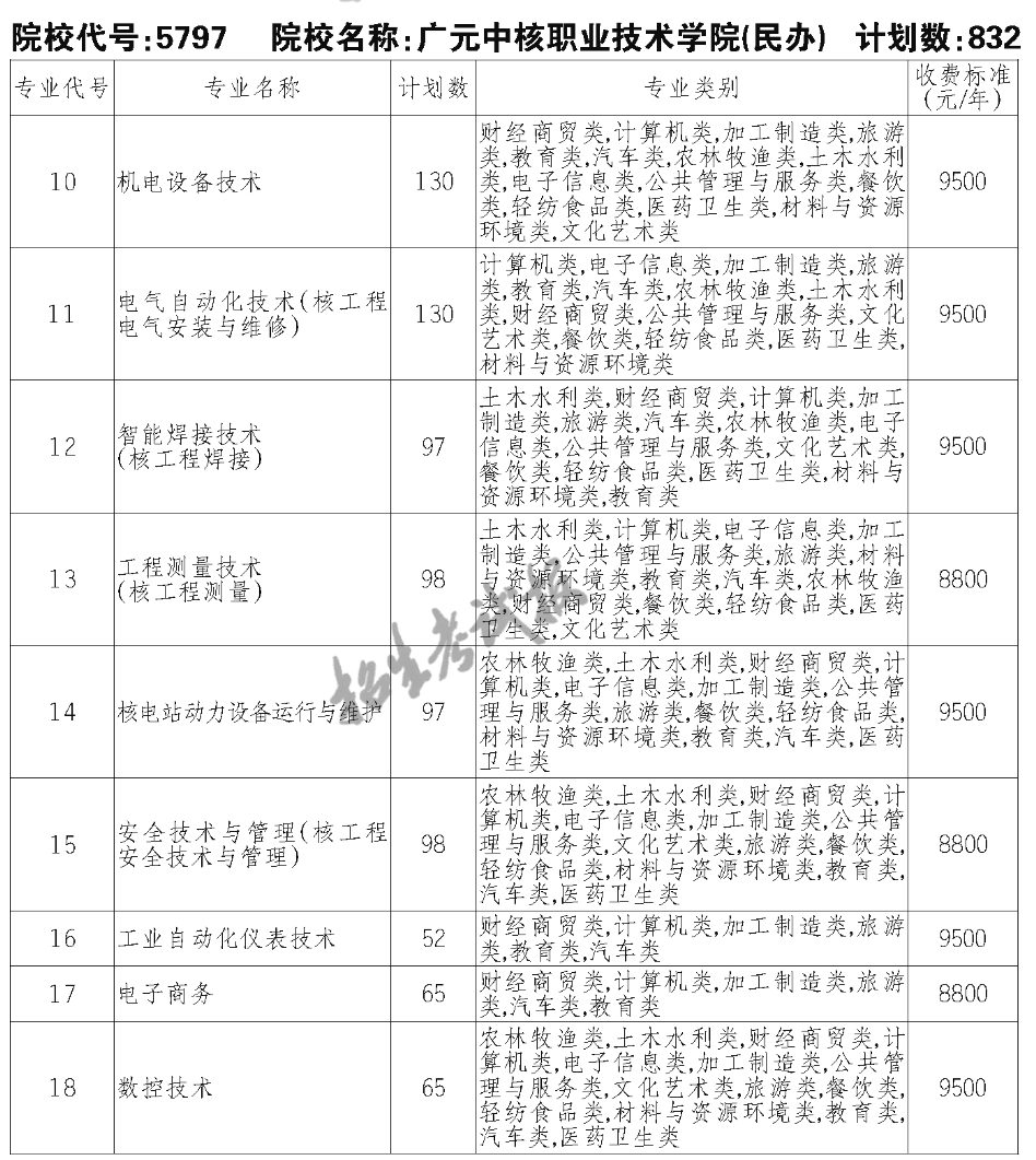 广元中核职业技术学院单招专业一览表