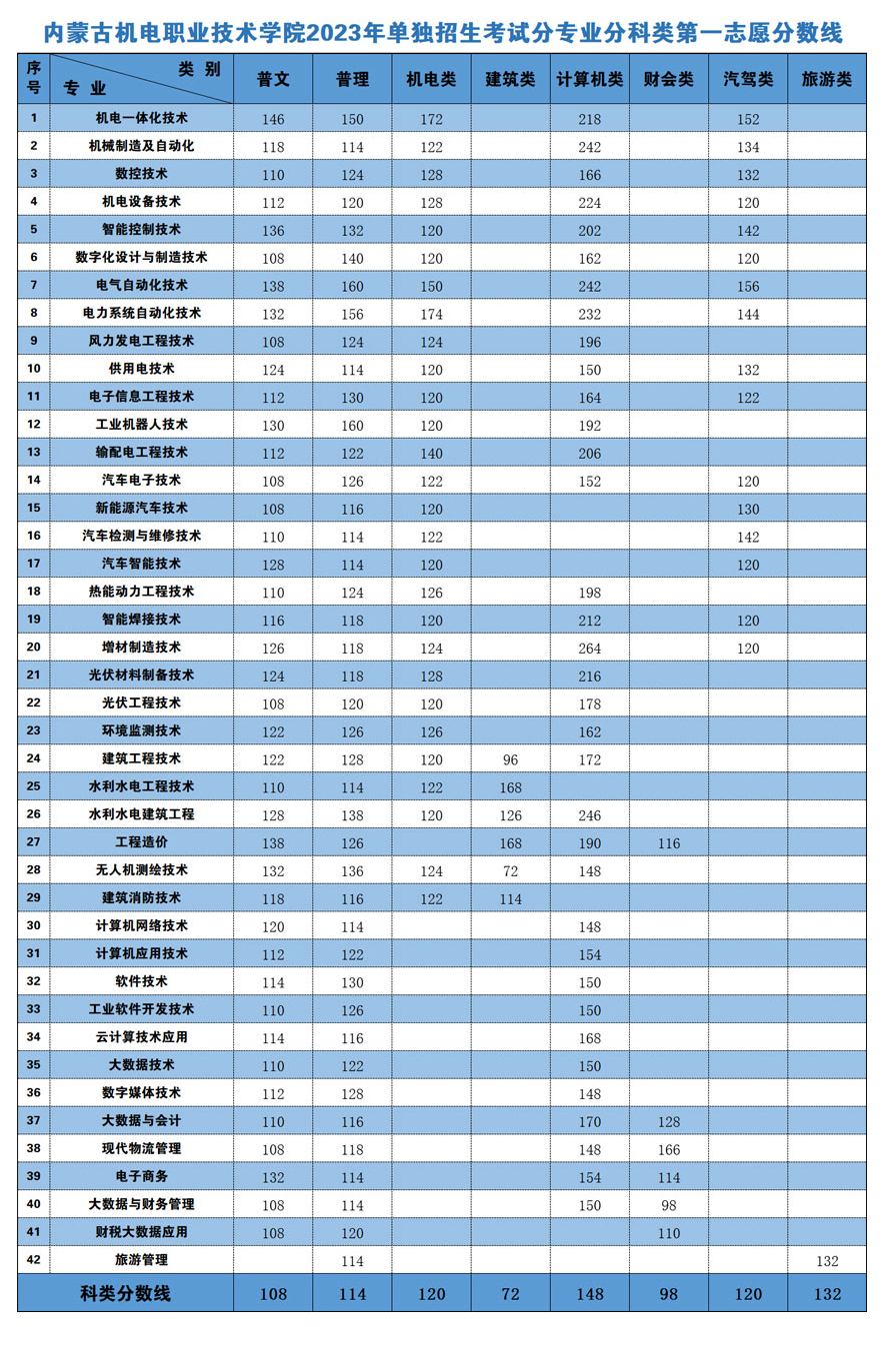 2024年内蒙古机电职业技术学院单招录取分数线