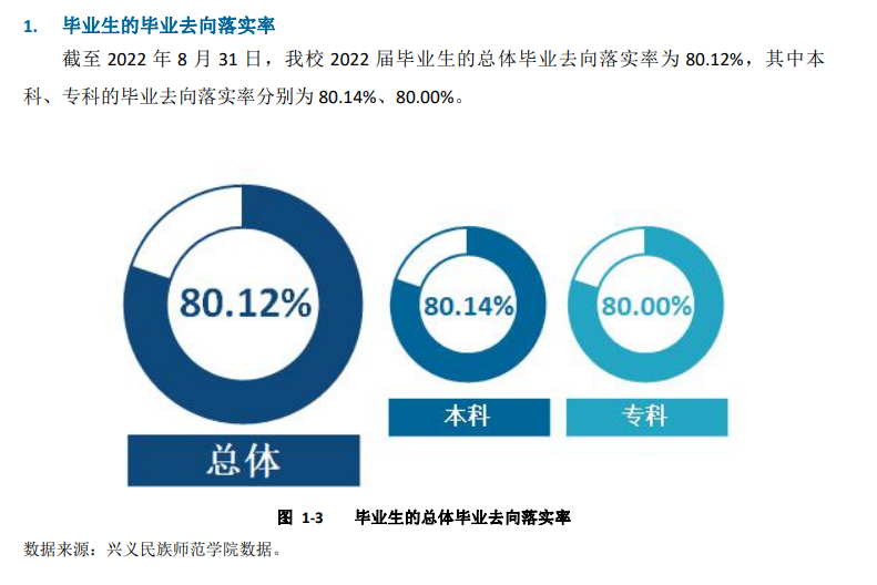 兴义民族师范学院就业率怎么样,就业前景好吗？