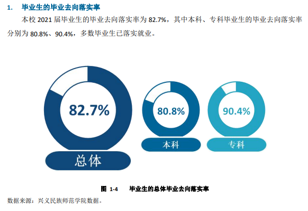 兴义民族师范学院就业率怎么样,就业前景好吗？