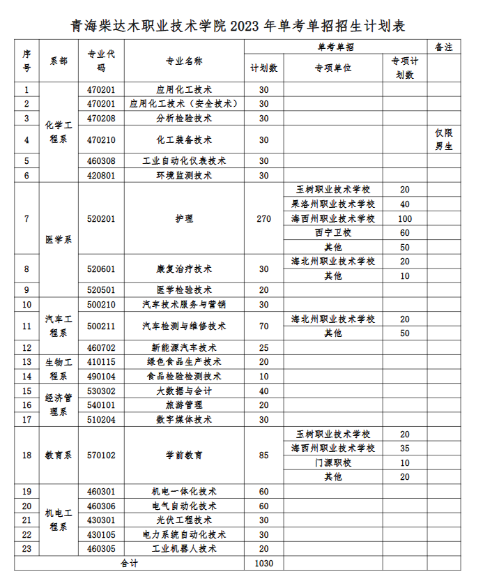 青海柴达木职业技术学院单招专业一览表