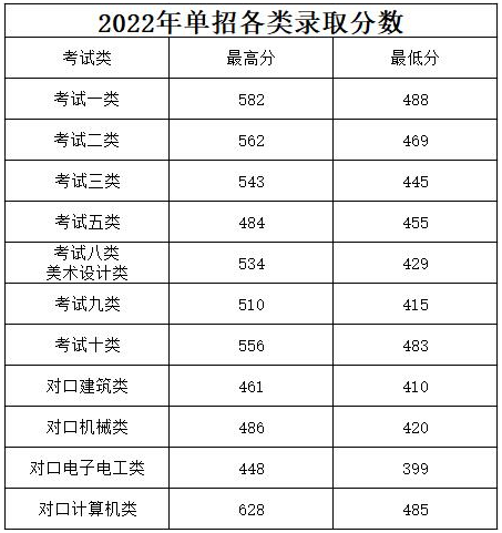 2024年河北建材职业技术学院单招录取分数线