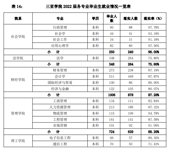 三亚学院就业率怎么样,就业前景好吗？