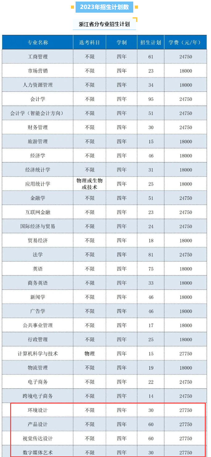 浙江工商大学杭州商学院艺术类专业一览表