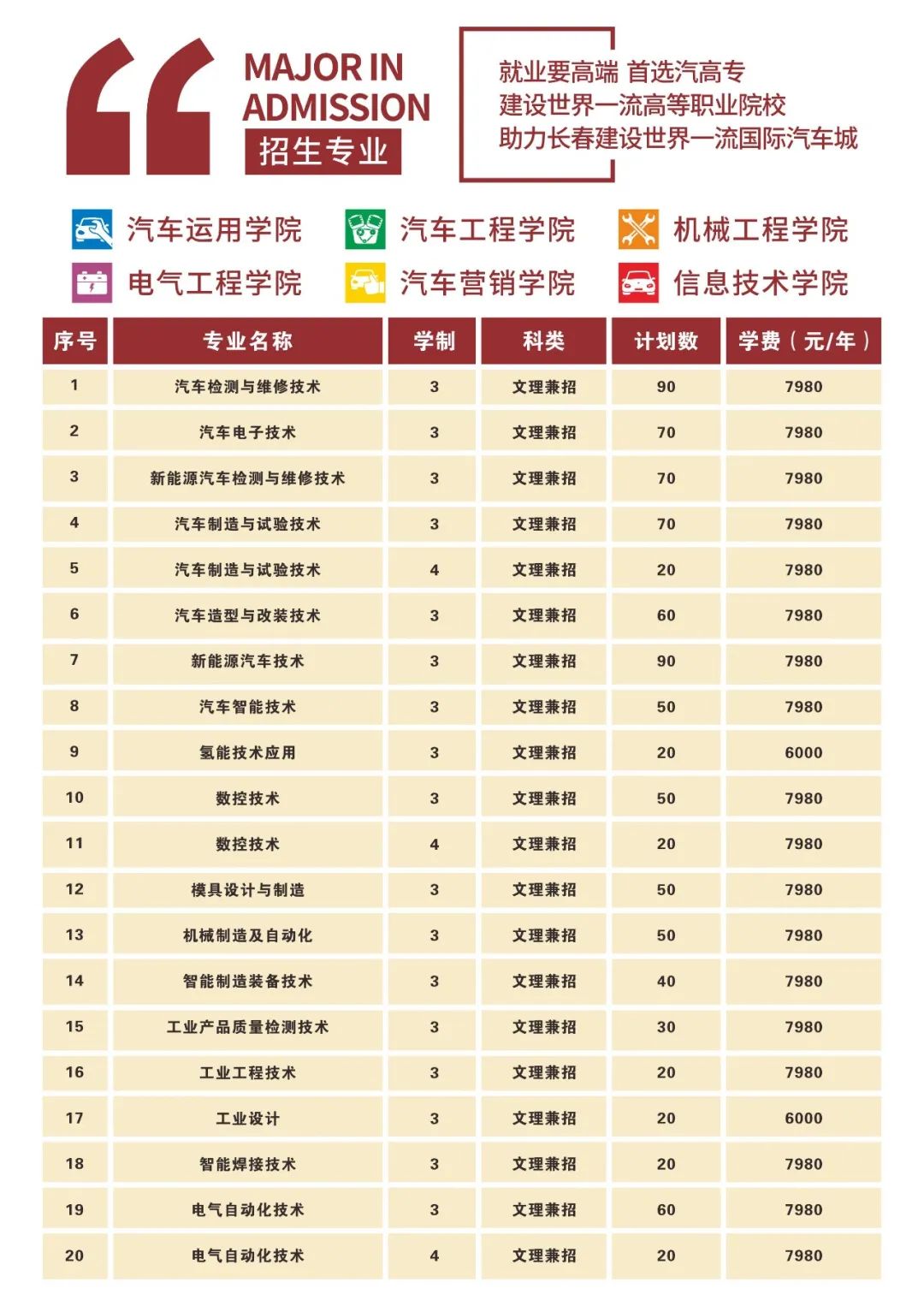 长春汽车工业高等专科学校单招专业一览表