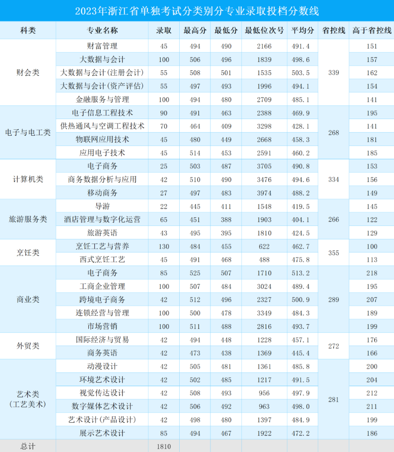2024年浙江商业职业技术学院单招录取分数线