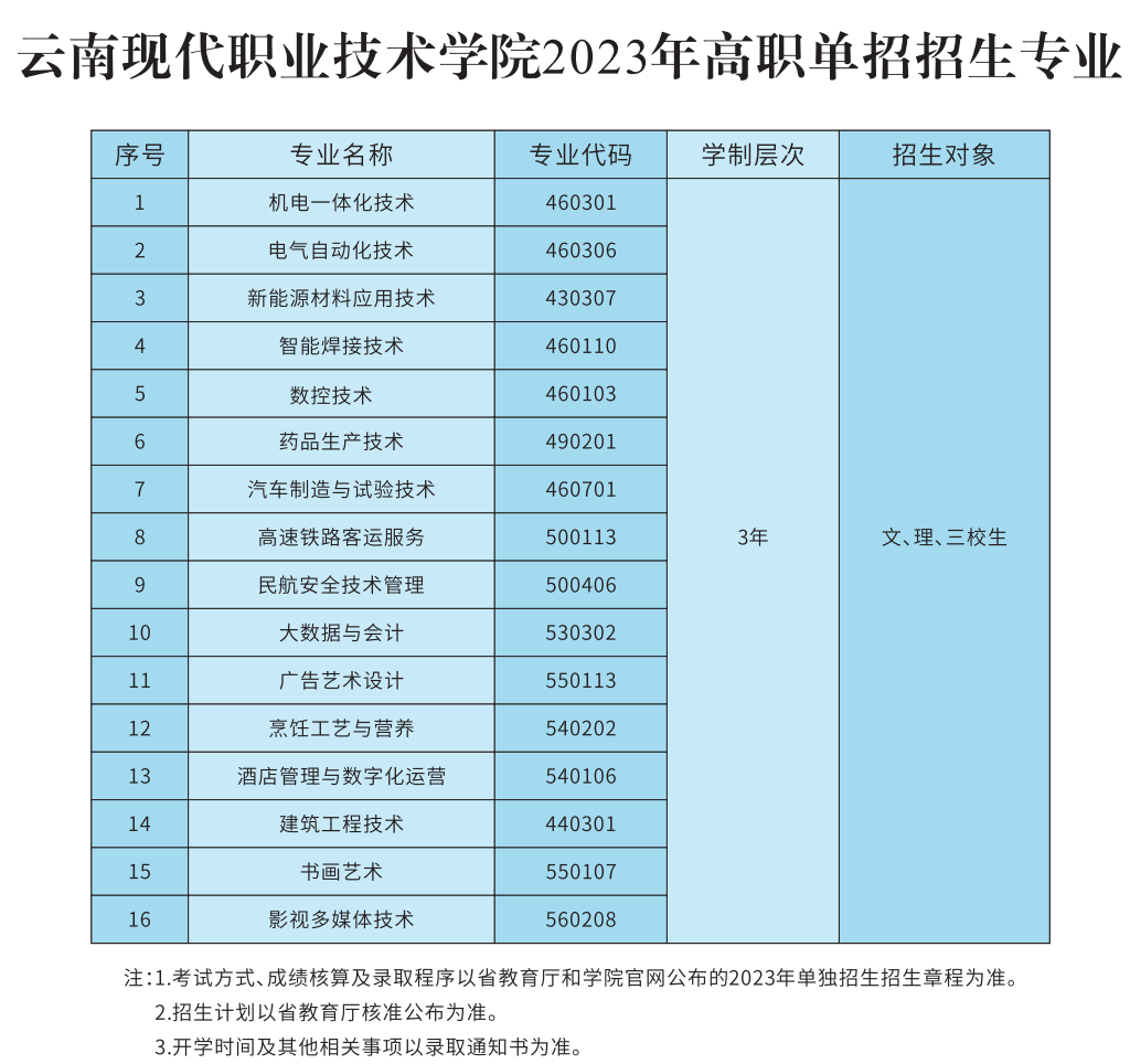 云南现代职业技术学院单招专业一览表