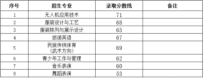 2024年太原幼儿师范高等专科学校单招录取分数线