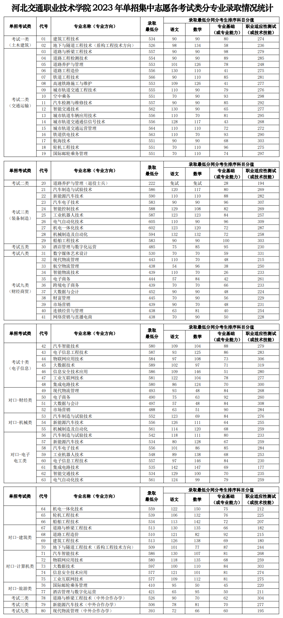 2024年河北交通职业技术学院单招录取分数线