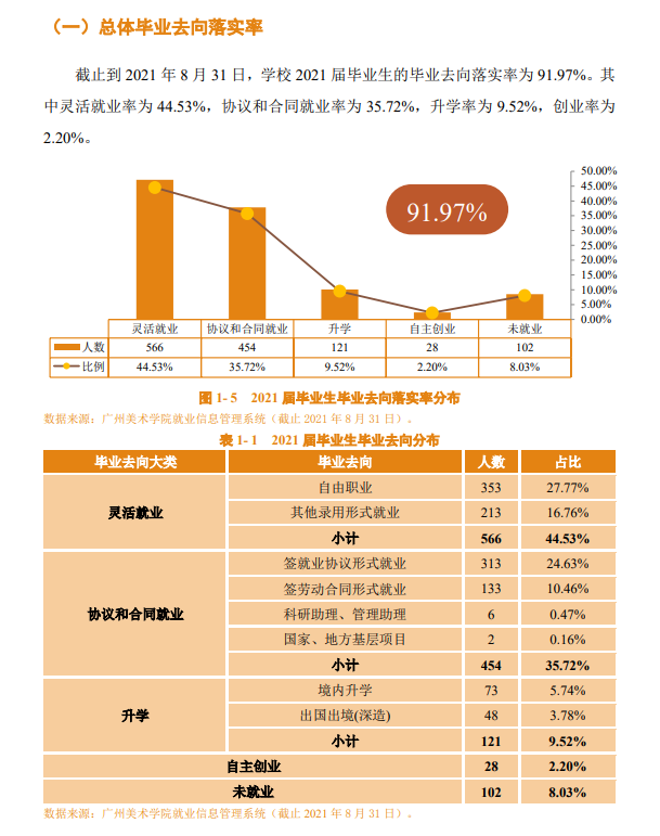 广州美术学院就业率怎么样,就业前景好吗？