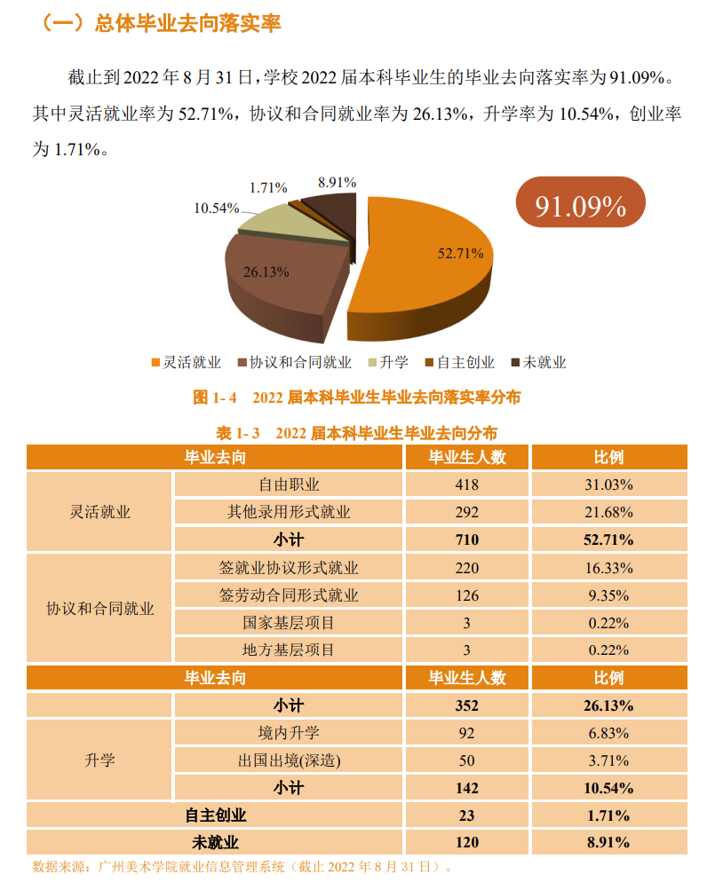 广州美术学院就业率怎么样,就业前景好吗？