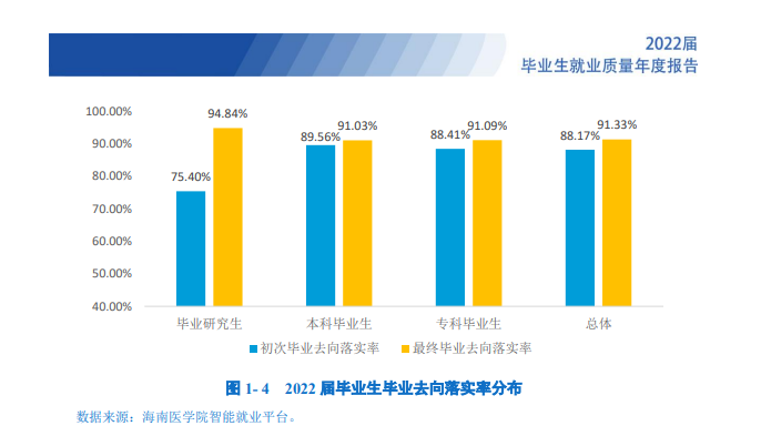 海南医学院就业率怎么样,就业前景好吗？