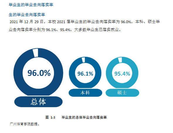 广州体育学院就业率怎么样,就业前景好吗？