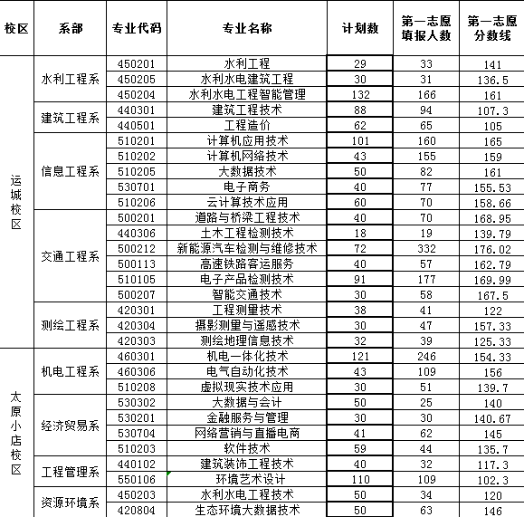 2024年山西水利职业技术学院单招录取分数线