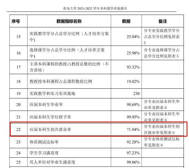 青岛大学就业率怎么样,就业前景好吗？