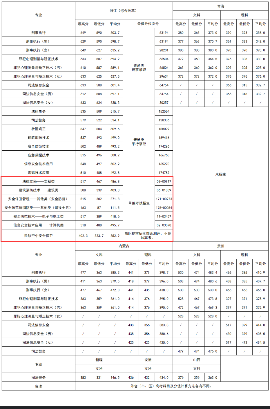 2024年浙江警官职业学院单招录取分数线