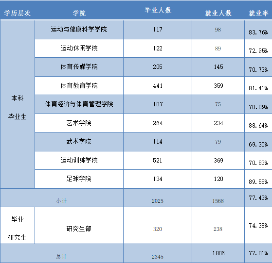 西安体育学院就业率怎么样,就业前景好吗？