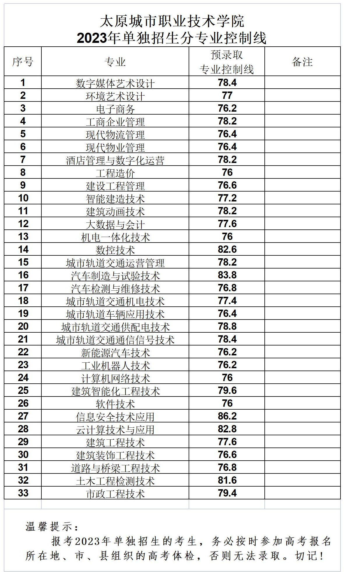 2024年太原城市职业技术学院单招录取分数线