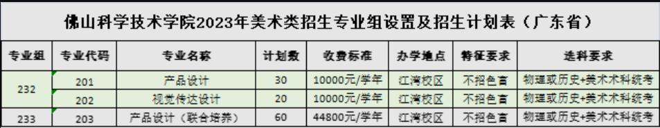 佛山科学技术学院艺术类专业一览表