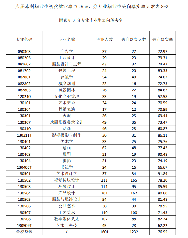 山东工艺美术学院就业率怎么样,就业前景好吗？