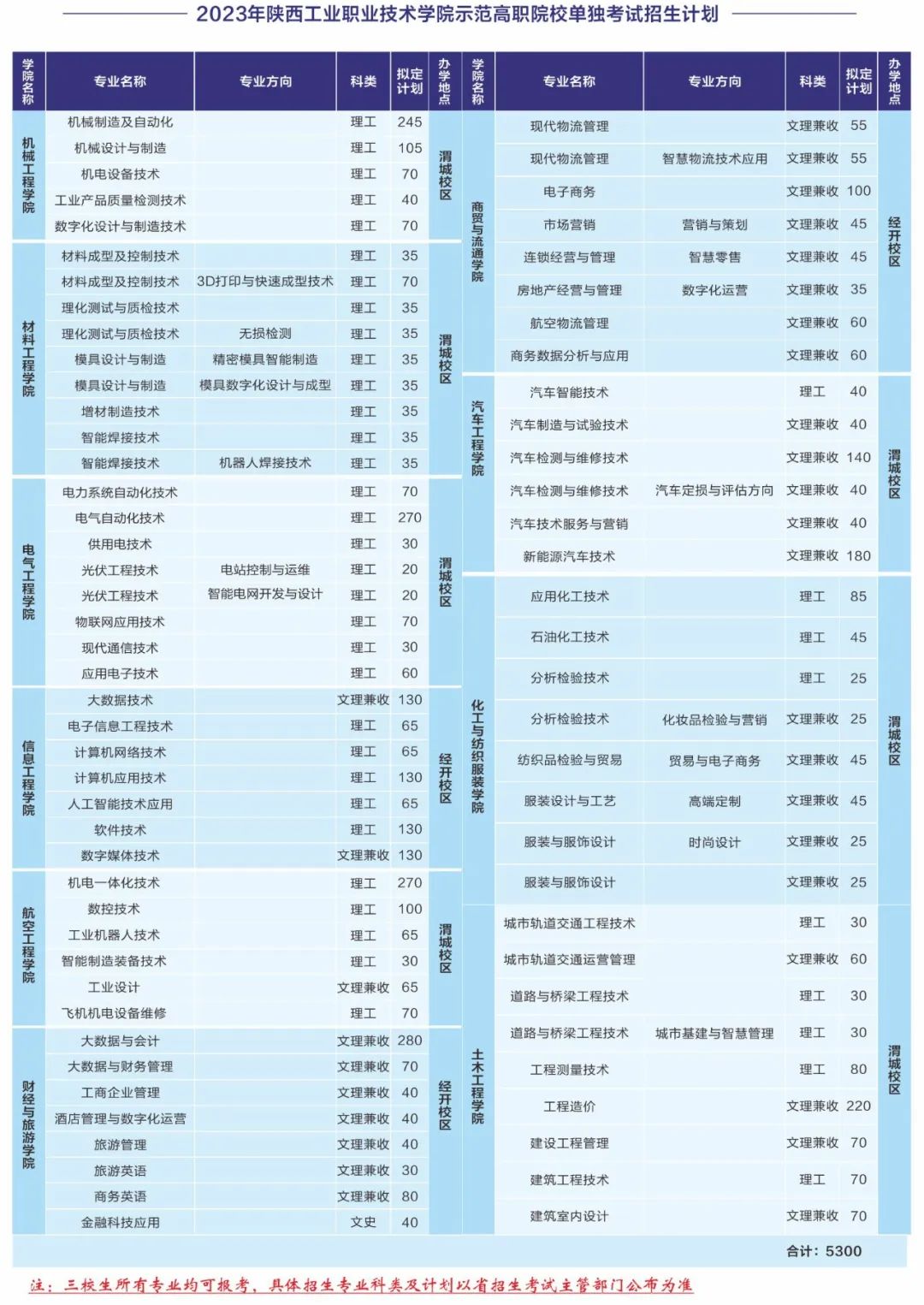 陕西工业职业技术学院单招专业一览表