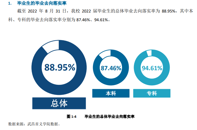 武昌首义学院就业率怎么样,就业前景好吗？