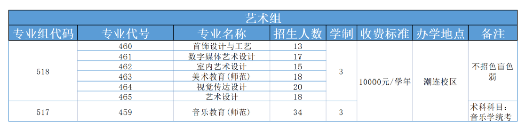 江门职业技术学院艺术类专业一览表