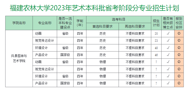 福建农林大学艺术类专业一览表