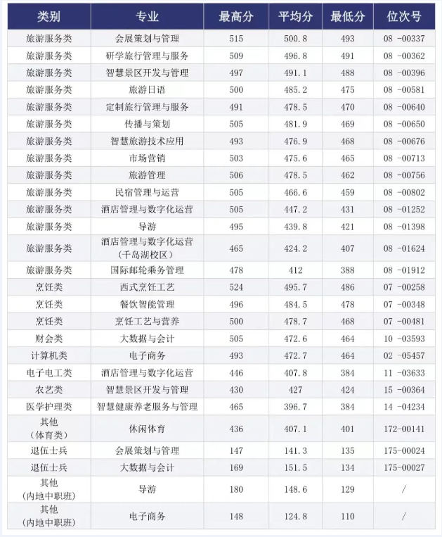 2024年浙江旅游职业学院单招录取分数线