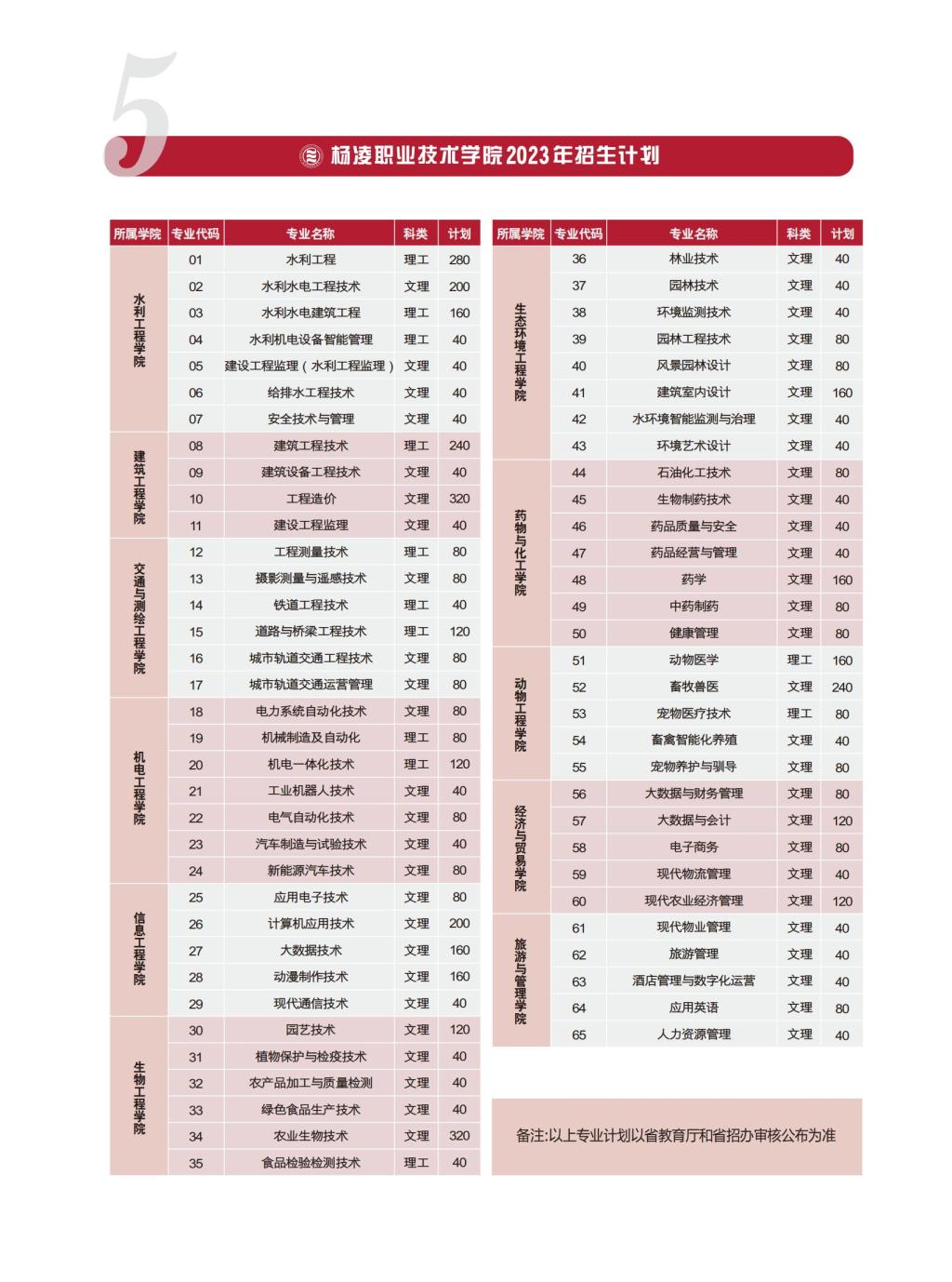 杨凌职业技术学院单招专业一览表