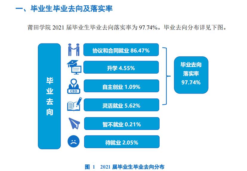 莆田学院就业率怎么样,就业前景好吗？