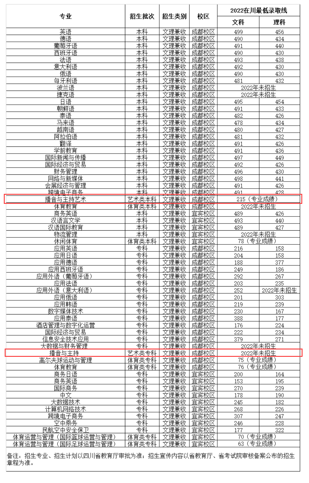 四川外国语大学成都学院艺术类专业一览表