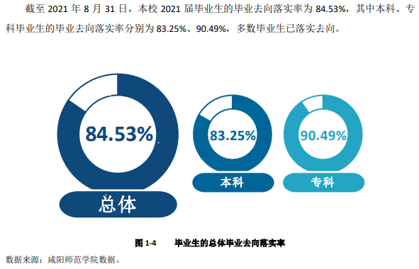 咸阳师范学院就业率怎么样,就业前景好吗？