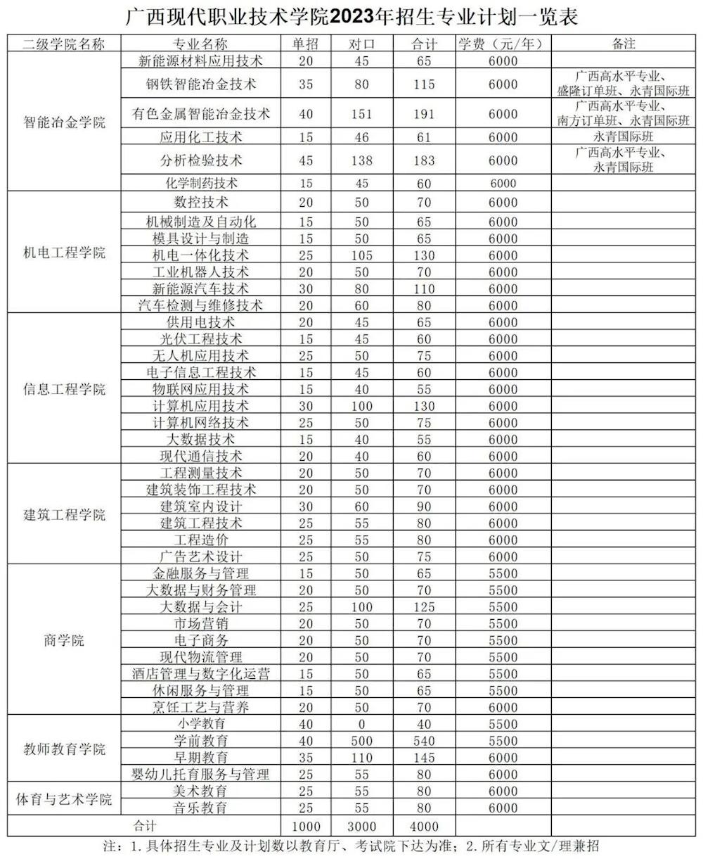 广西现代职业技术学院单招专业一览表