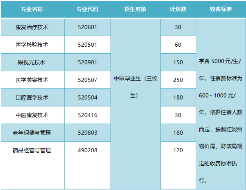 红河卫生职业学院单招专业一览表