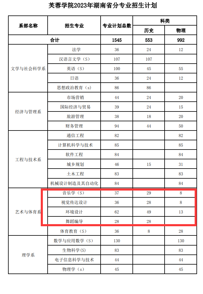 湖南文理学院芙蓉学院艺术类专业一览表