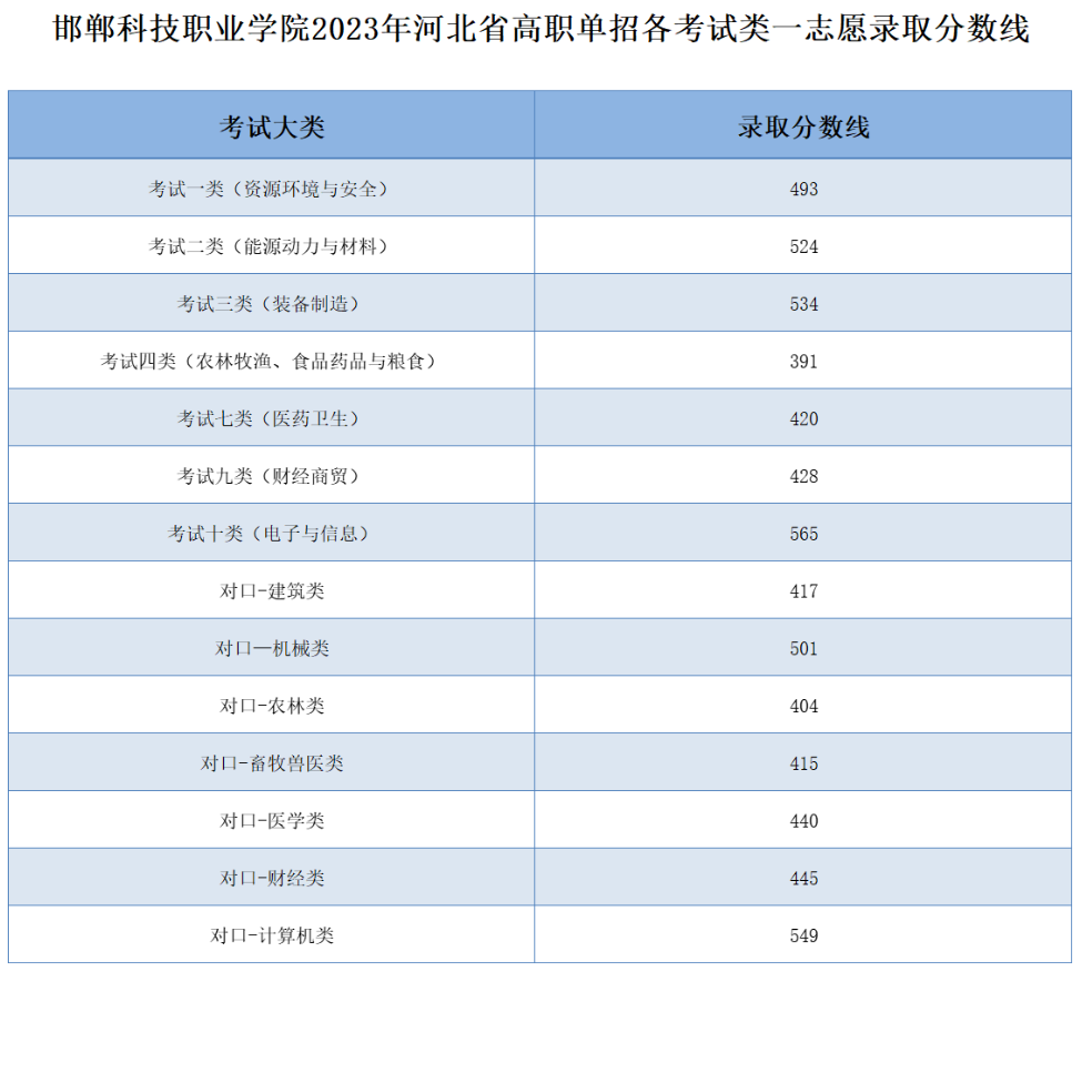 2024年邯郸科技职业学院单招录取分数线