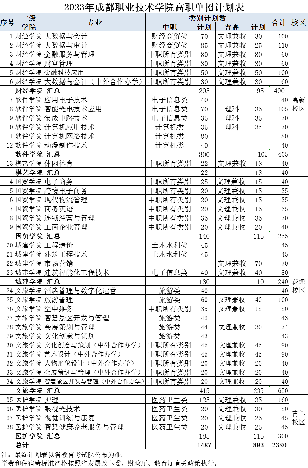 成都职业技术学院单招专业一览表