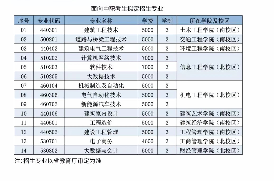 辽宁建筑职业学院单招专业一览表