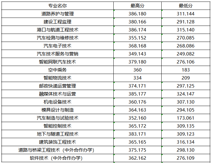 2024年江西交通职业技术学院单招录取分数线