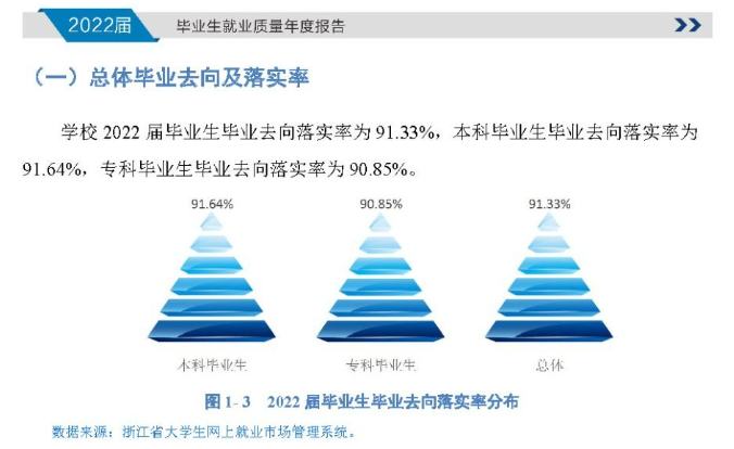 温州商学院就业率怎么样,就业前景好吗？