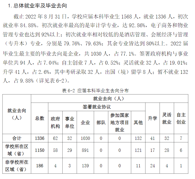 福建商学院就业率怎么样,就业前景好吗？