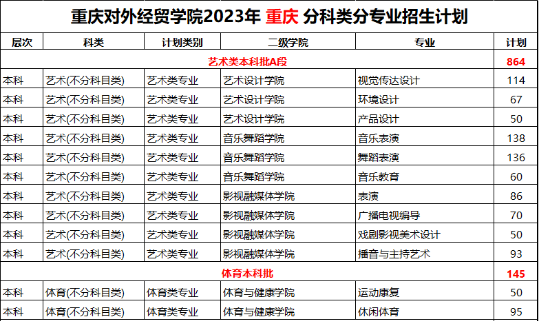 重庆对外经贸学院艺术类专业一览表