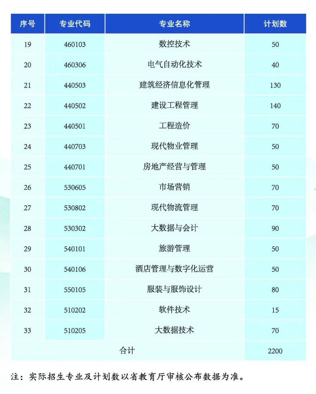 黑龙江建筑职业技术学院单招专业一览表