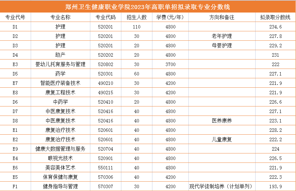 2024年郑州卫生健康职业学院单招录取分数线